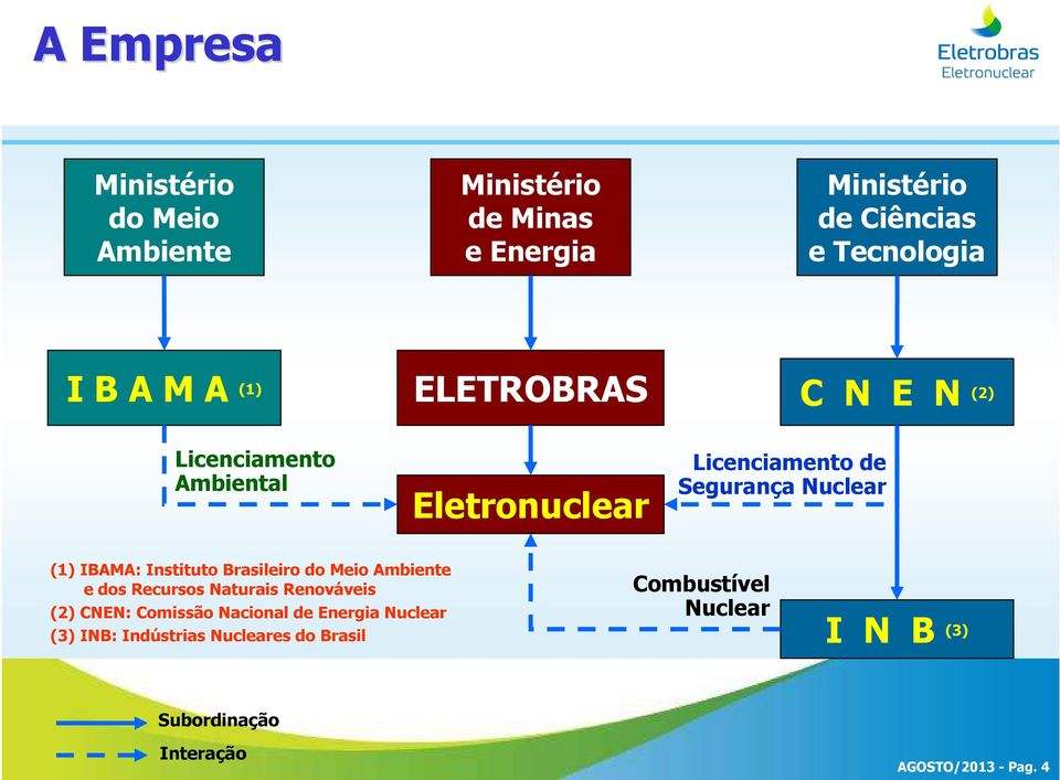 Instituto Brasileiro do Meio Ambiente e dos Recursos Naturais Renováveis (2) CNEN: Comissão Nacional de Energia