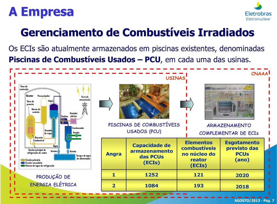 USINAS CNAAA PISCINAS DE COMBUSTÍVEIS USADOS (PCU) Angra Capacidade de armazenamento das PCUs (ECIs) ARMAZENAMENTO