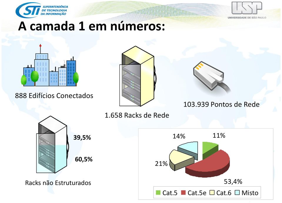 939 Pontos de Rede 39,5% 14% 11% 60,5% 21%