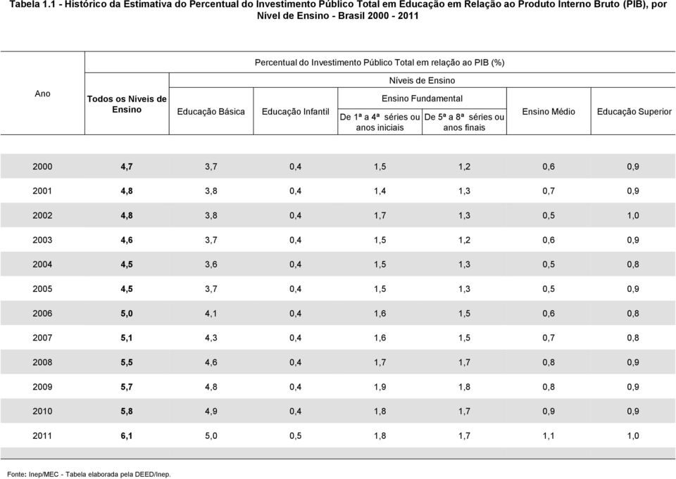 Público Total em relação ao PIB (%) Ano Todos os Níveis de Ensino Educação Básica Educação Infantil De 1ª a 4ª séries ou anos iniciais Níveis de Ensino Ensino Fundamental De 5ª a 8ª séries ou anos