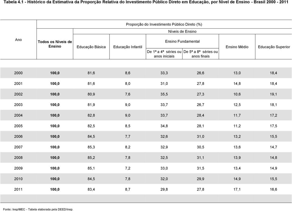 Todos os Níveis de Ensino Educação Básica Educação Infantil De 1ª a 4ª séries ou anos iniciais Ensino Fundamental De 5ª a 8ª séries ou anos finais Ensino Médio Educação Superior 2000 100,0 81,6 8,6