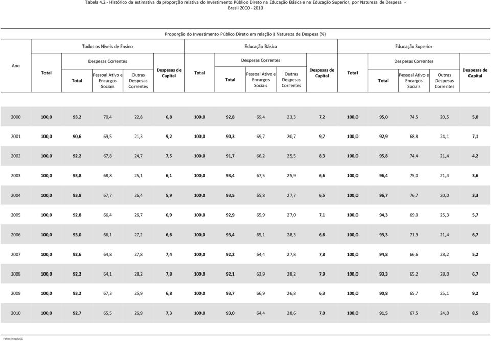 Público Direto em relação à Natureza de Despesa (%) Todos os Níveis de Ensino Educação Básica Educação Superior Ano Total Total Despesas Correntes Pessoal Ativo e Encargos Sociais Outras Despesas