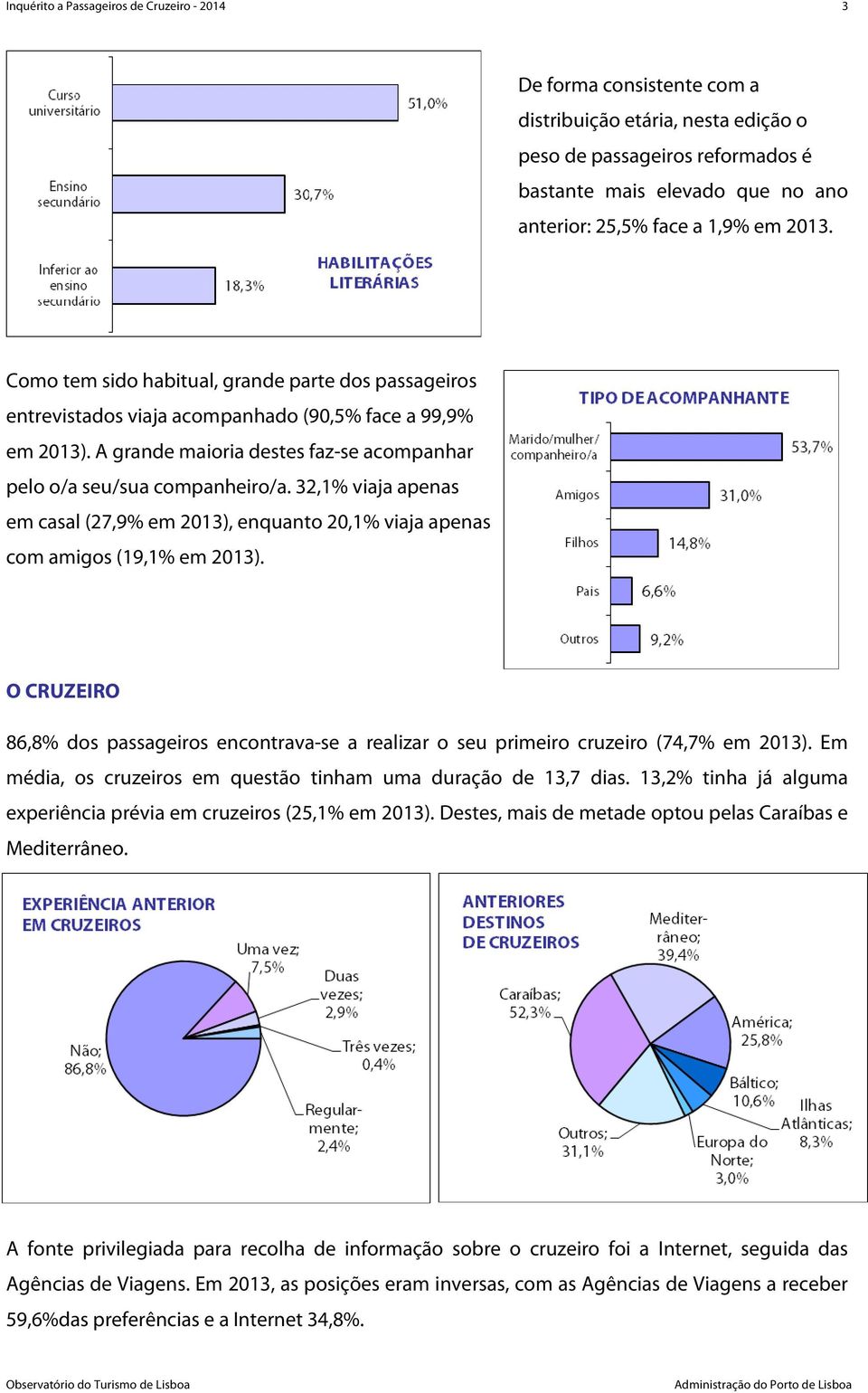 32,1% viaja apenas em casal (27,9% em 2013), enquanto 20,1% viaja apenas com amigos (19,1% em 2013). O CRUZEIRO 86,8% dos passageiros encontrava-se a realizar o seu primeiro cruzeiro (74,7% em 2013).