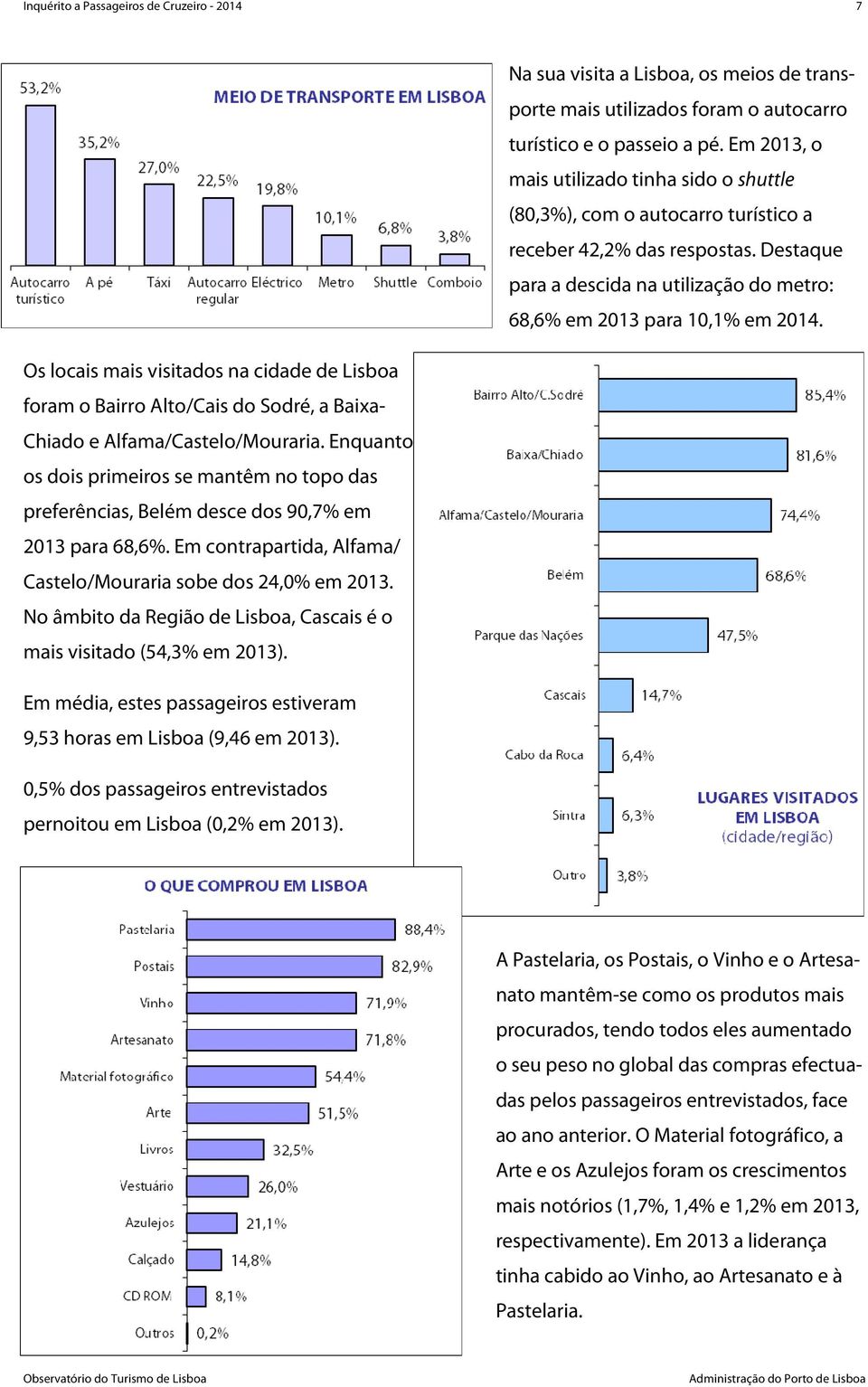 Os locais mais visitados na cidade de Lisboa foram o Bairro Alto/Cais do Sodré, a Baixa- Chiado e Alfama/Castelo/Mouraria.