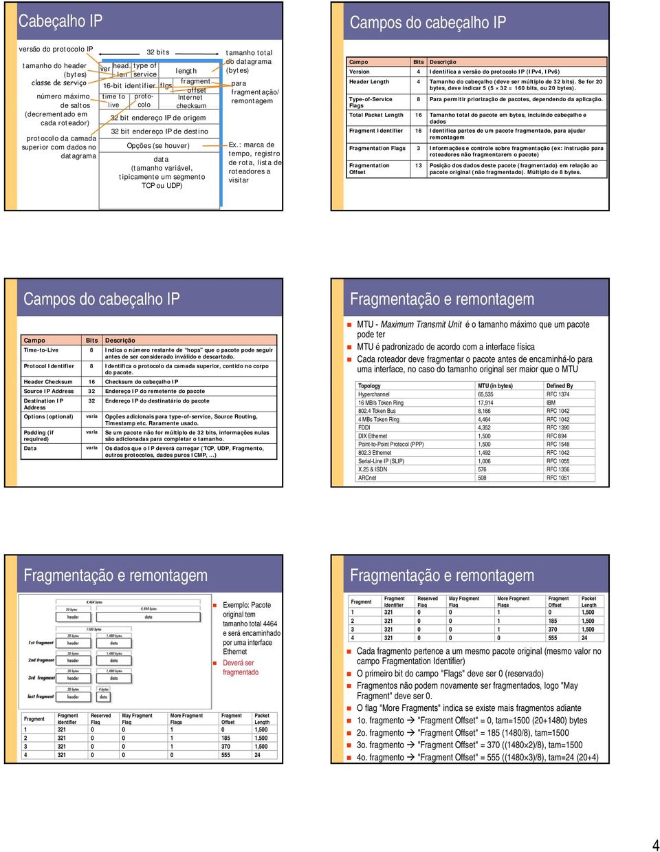 (tamanho variável, tipicamente um segmento ou UDP) tamanho total do datagrama (bytes) para fragmentação/ remontagem Ex.