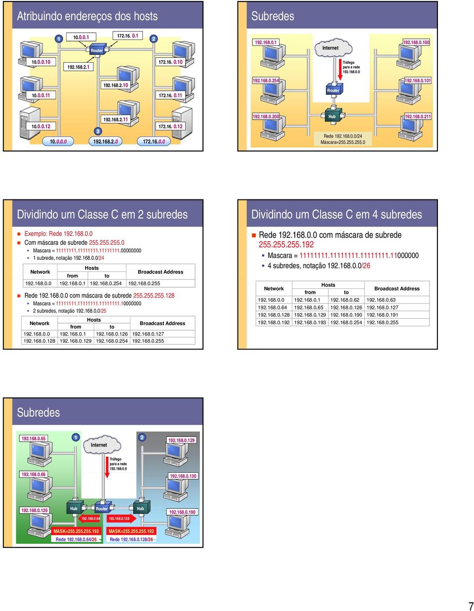 ..00000000 subrede, notação 9.68.0.0/4 Network from Hosts to 9.68.0.0 9.68.0. 9.68.0.54 9.68.0.55 Broadcast Address Rede 9.68.0.0 com máscara de subrede 55.55.55.8 Mascara =.