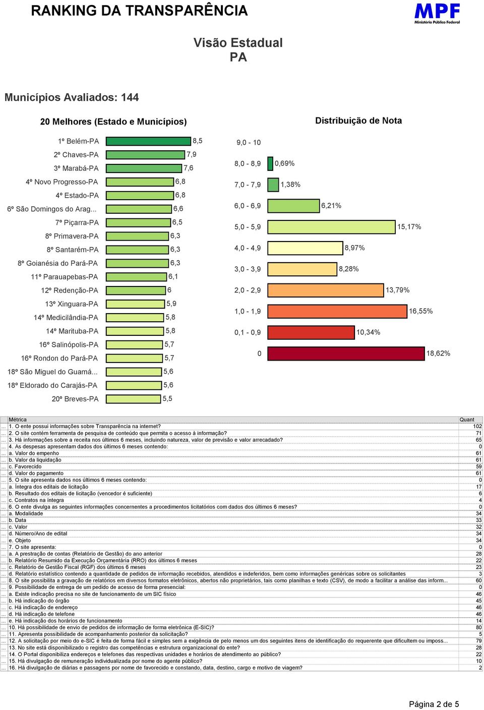 Xinguara- 14º Medicilândia- 5,9 5,8 1, - 1,9 1,55% 14º Marituba- 1º Salinópolis- 1º Rondon do Pará- 5,8 5,7 5,7,1 -,9 1,% 18,2% 18º São Miguel do Guamá.