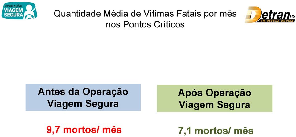 Operação Viagem Segura 9,7 mortos/ mês