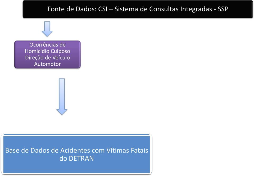 Culposo Direção de Veículo Automotor Base