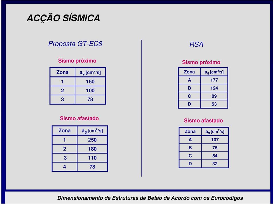 124 C 89 D 53 Sismo afastado Zona a g [cm 2 /s] 1 250 2 180 3