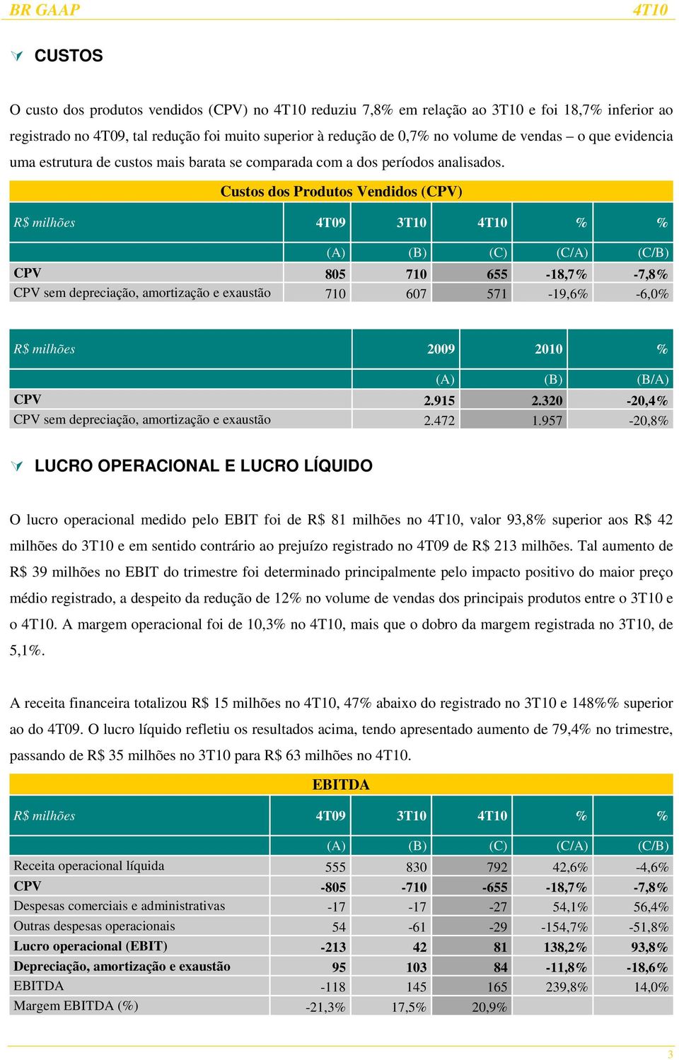 Custos dos Produtos Vendidos (CPV) R$ milhões 4T09 3T10 % % (A) (B) (C) (C/A) (C/B) CPV 805 710 655-18,7% -7,8% CPV sem depreciação, amortização e exaustão 710 607 571-19,6% -6,0% R$ milhões 2009