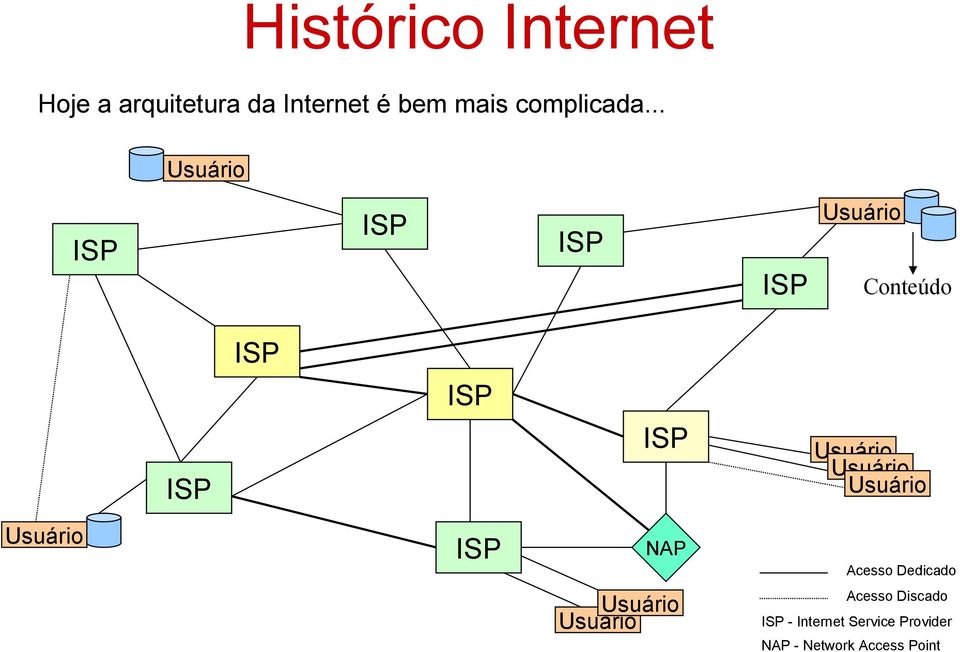 .. Usuário ISP ISP ISP ISP Usuário Conteúdo ISP ISP ISP ISP Usuário