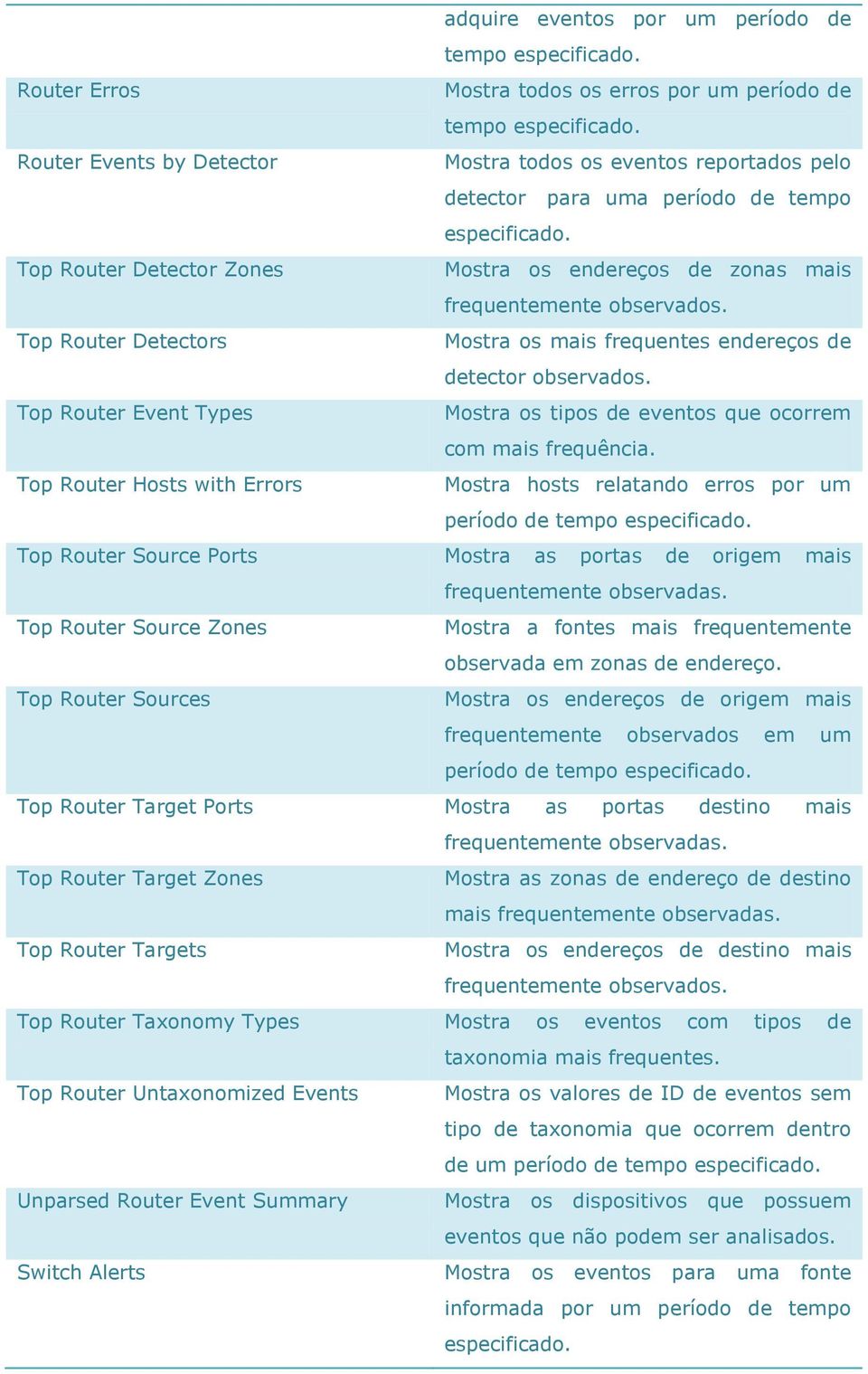 Top Router Event Types Mostra os tipos de eventos que ocorrem com mais frequência.