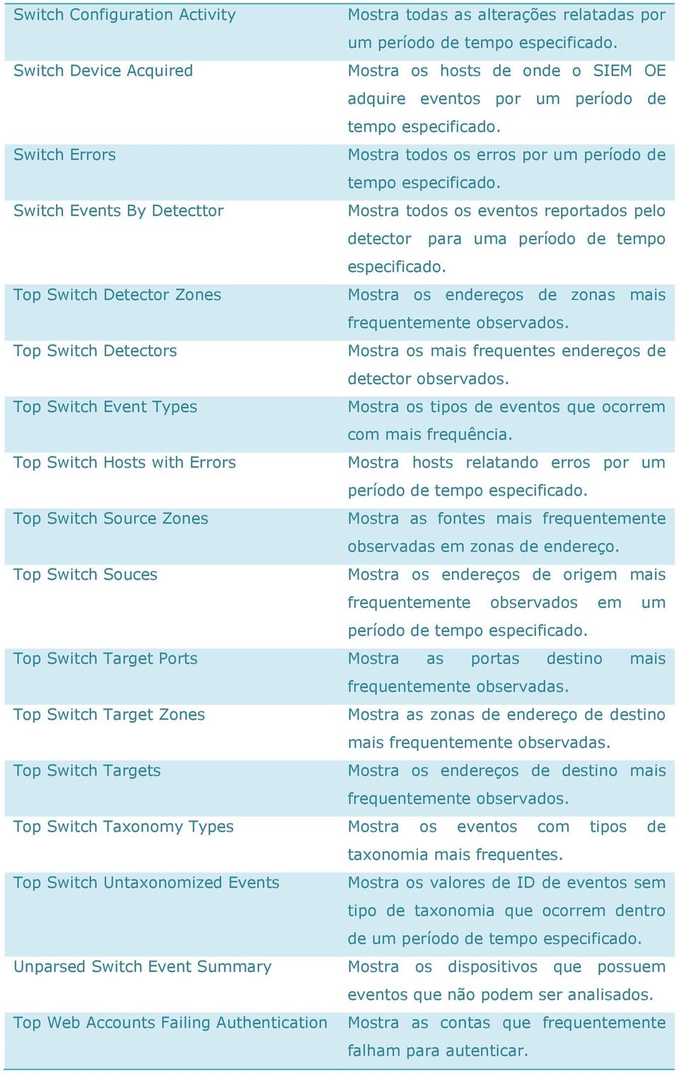 mais Top Switch Detectors Mostra os mais frequentes endereços de detector observados. Top Switch Event Types Mostra os tipos de eventos que ocorrem com mais frequência.