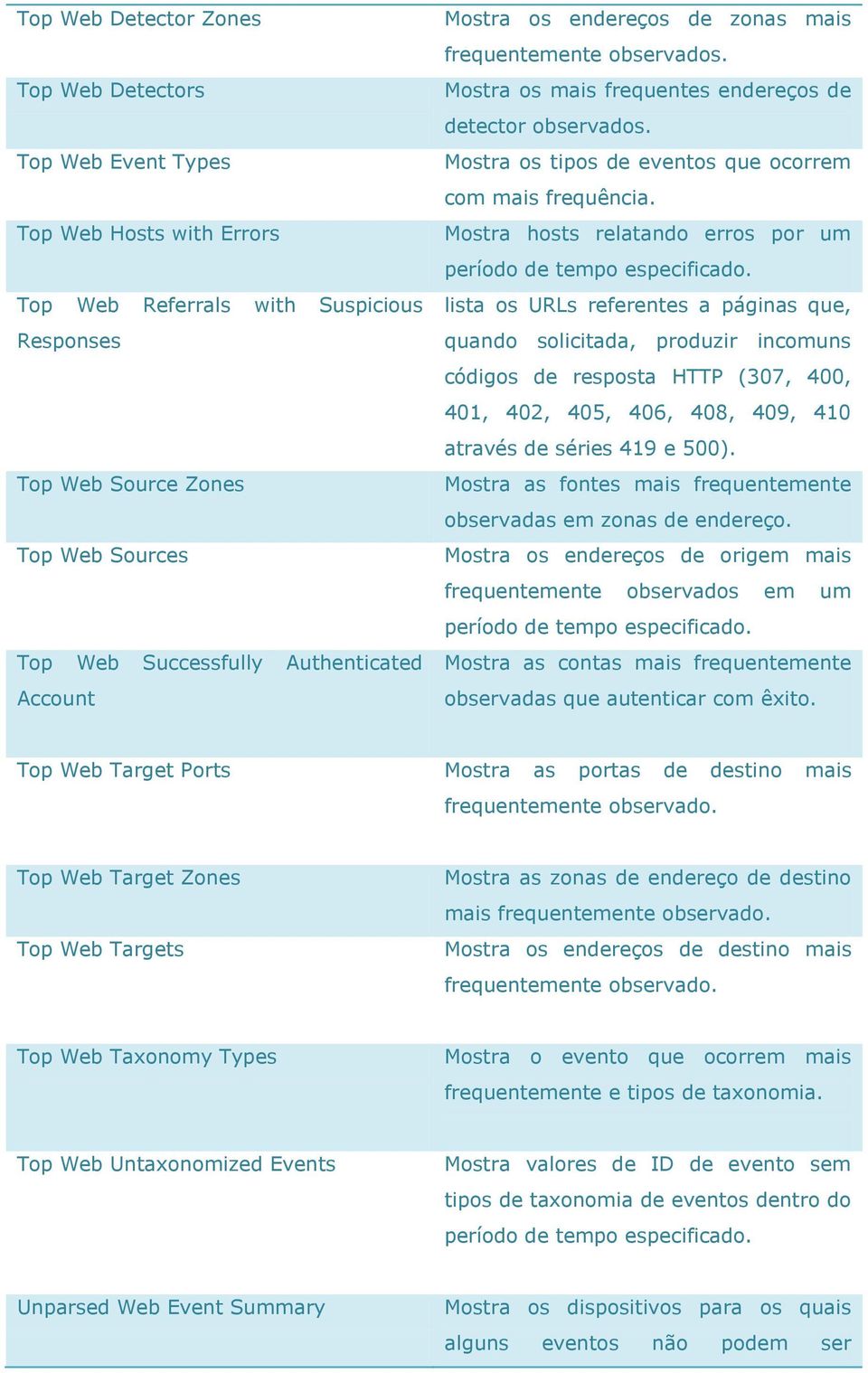 Mostra hosts relatando erros por um período lista os URLs referentes a páginas que, quando solicitada, produzir incomuns códigos de resposta HTTP (307, 400, 401, 402, 405, 406, 408, 409, 410 através