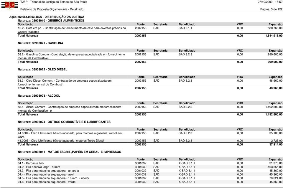 2 - Gasolina Comum - Contratação de empresa especializada em fornecimento 2002156 SAD SAD 3.2.3 0,00 999.600,00 mensal de Combustível, Total Natureza 2002156 0,00 999.