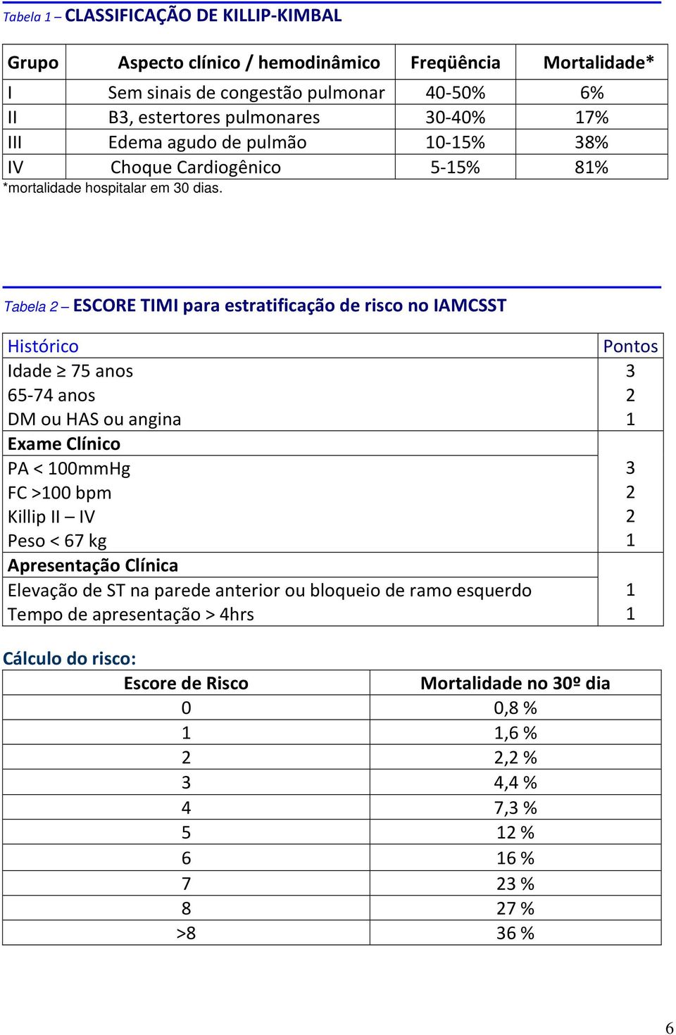 Tabela 2 ESCORE TIMI para estratificação de risco no IAMCSST Histórico Idade 75 anos 65-74 anos DM ou HAS ou angina Exame Clínico PA < 100mmHg FC >100 bpm Killip II IV Peso < 67 kg