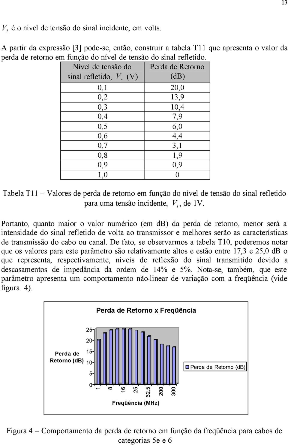 Nível de tensão do sinal refletido, V r (V) Perda de Retorno (db) 0,1 20,0 0,2 13,9 0,3 10,4 0,4 7,9 0,5 6,0 0,6 4,4 0,7 3,1 0,8 1,9 0,9 0,9 1,0 0 Tabela T11 Valores de perda de retorno em função do