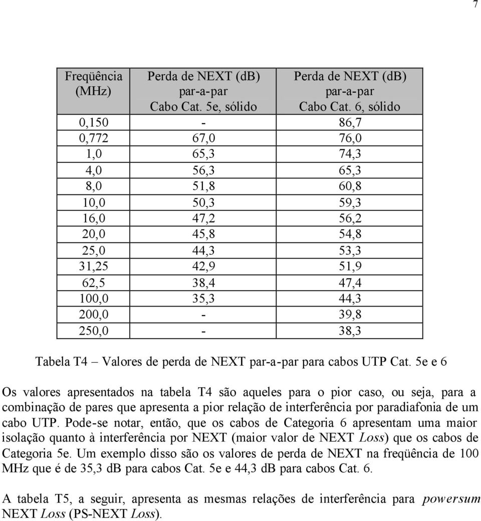 250,0-38,3 Tabela T4 Valores de perda de NEXT par-a-par para cabos UTP Cat.