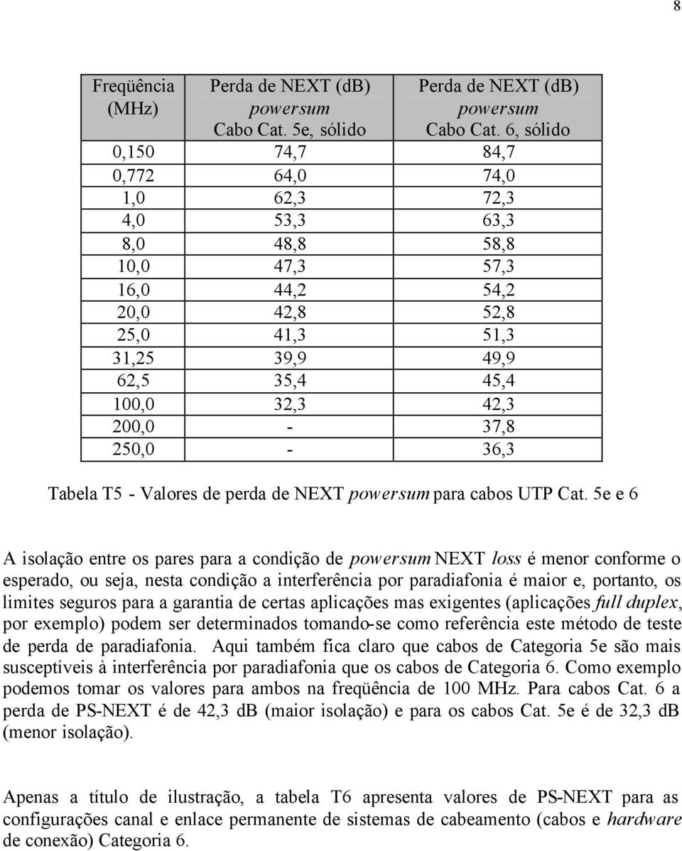 200,0-37,8 250,0-36,3 Tabela T5 - Valores de perda de NEXT powersum para cabos UTP Cat.