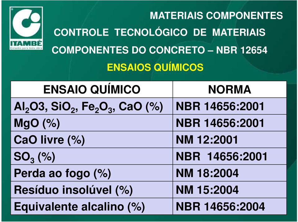 14656:2001 MgO (%) NBR 14656:2001 CaO livre (%) NM 12:2001 SO 3 (%) NBR 14656:2001