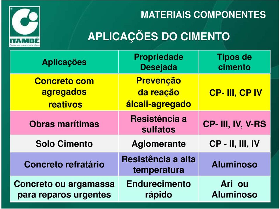 III, CP IV CP- III, IV, V-RS Solo Cimento Aglomerante CP - II, III, IV Concreto refratário Concreto ou