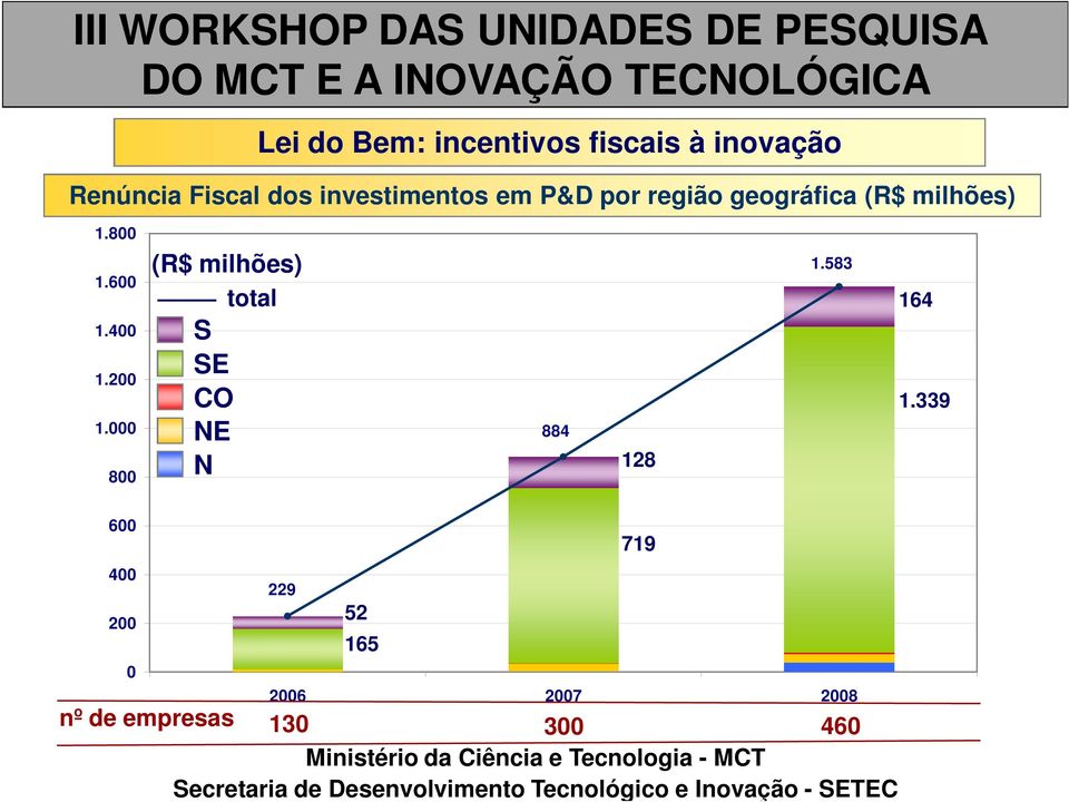 400 1.200 1.000 800 (R$ milhões) total S SE CO NE N 884 128 1.