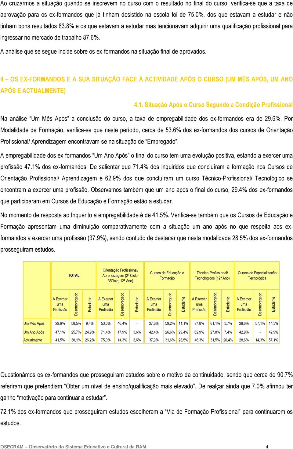 A análise que se segue incide sobre os ex-formandos na situação final de aprovados. 4 OS EX-FORMANDOS E A SUA SITUAÇÃO FACE À ACTIVIDADE APÓS O CURSO (UM MÊS APÓS, UM ANO APÓS E ACTUALMENTE) 4.1.