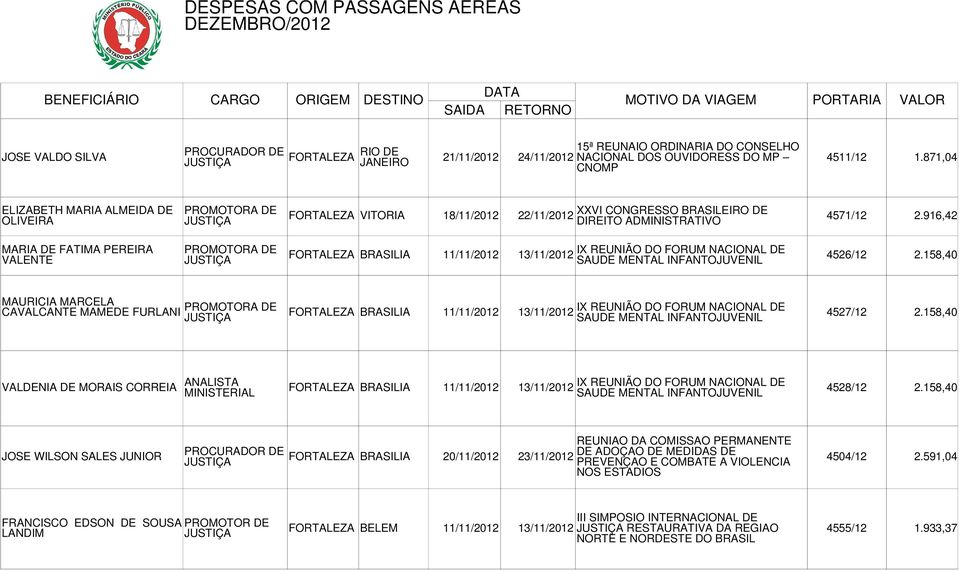 916,42 BRASILIA 11/11/2012 13/11/2012 IX REUNIÃO DO FORUM NACIONAL DE SAUDE MENTAL INFANTOJUVENIL 4526/12 2.