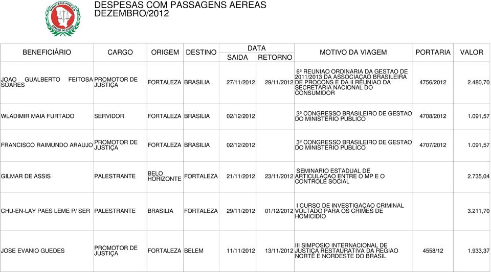 091,57 GILMAR DE ASSIS PALESTRANTE BELO SEMINARIO ESTADUAL DE HORIZONTE 21/11/2012 23/11/2012 ARTICULAÇAO ENTRE O MP E O 2.