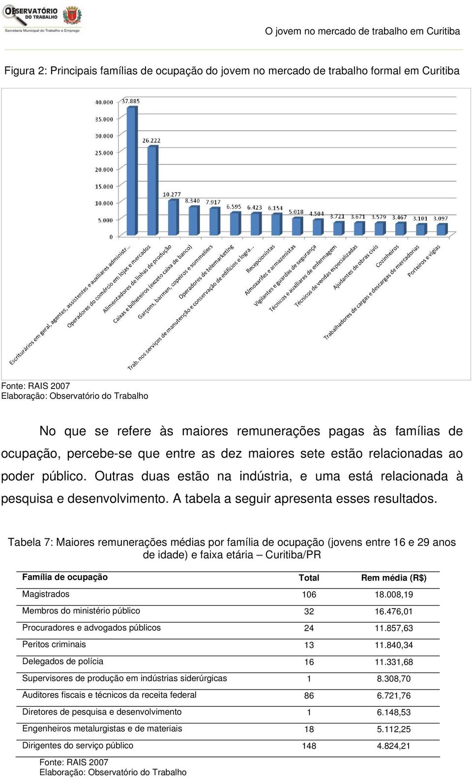 Tabela 7: Maiores remunerações médias por família de ocupação (jovens entre 16 e 29 anos de idade) e faixa etária Curitiba/PR Família de ocupação Total Rem média (R$) Magistrados 106 18.