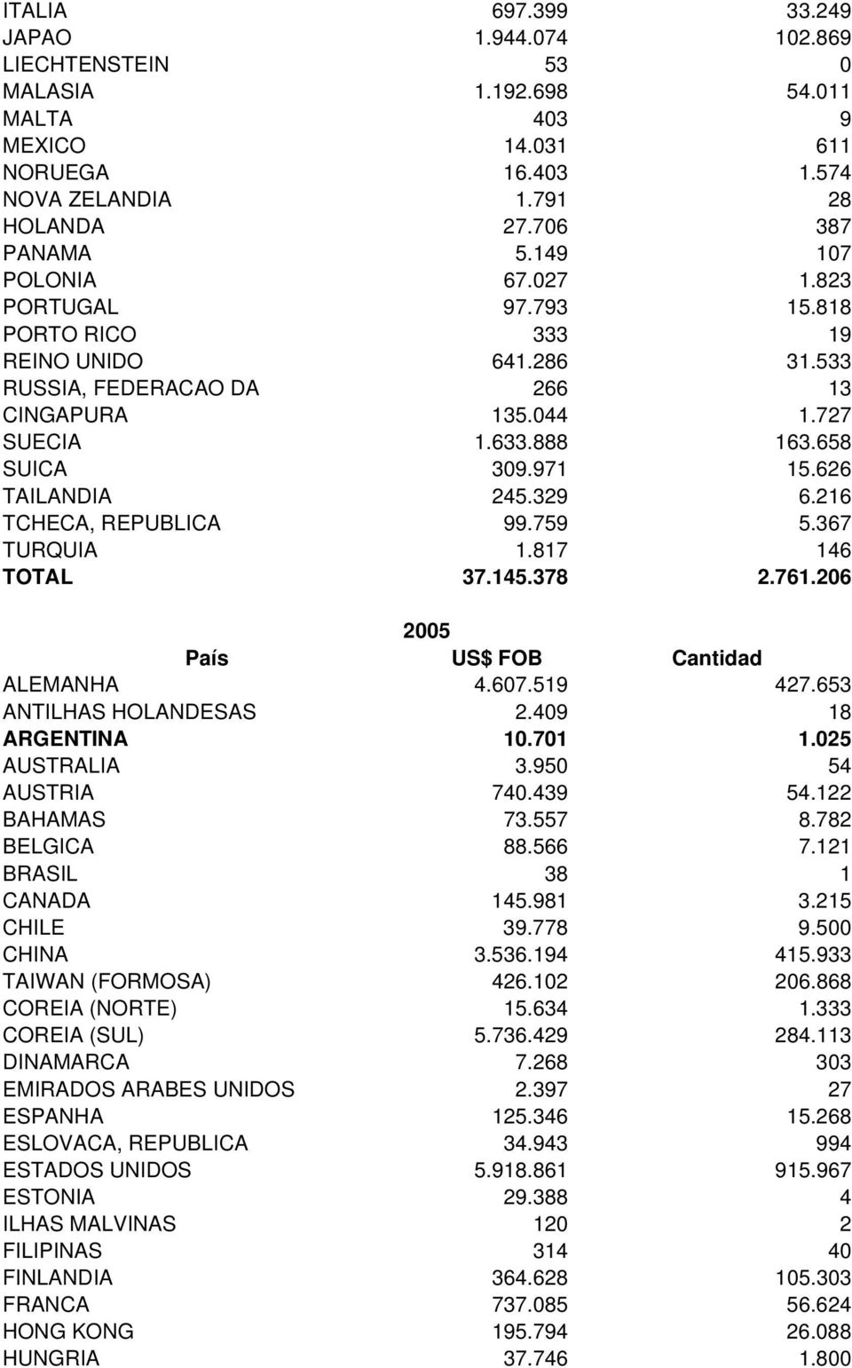 626 TAILANDIA 245.329 6.216 TCHECA, REPUBLICA 99.759 5.367 TURQUIA 1.817 146 TOTAL 37.145.378 2.761.206 2005 País US$ FOB Cantidad ALEMANHA 4.607.519 427.653 ANTILHAS HOLANDESAS 2.409 18 ARGENTINA 10.