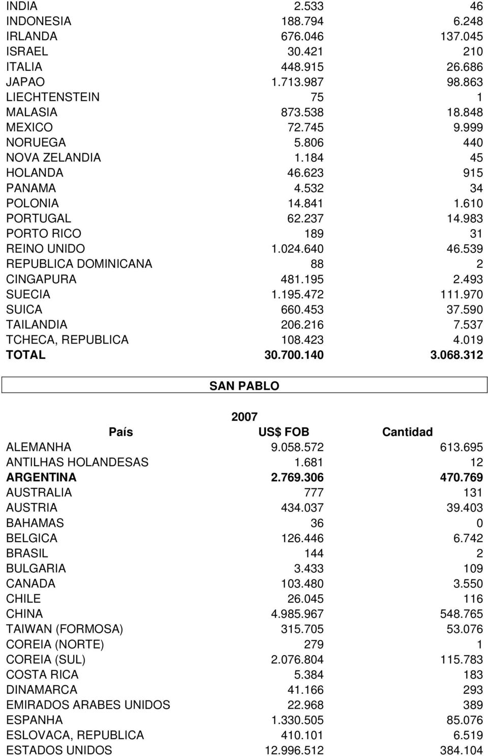 195 2.493 SUECIA 1.195.472 111.970 SUICA 660.453 37.590 TAILANDIA 206.216 7.537 TCHECA, REPUBLICA 108.423 4.019 TOTAL 30.700.140 3.068.312 SAN PABLO 2007 País US$ FOB Cantidad ALEMANHA 9.058.572 613.