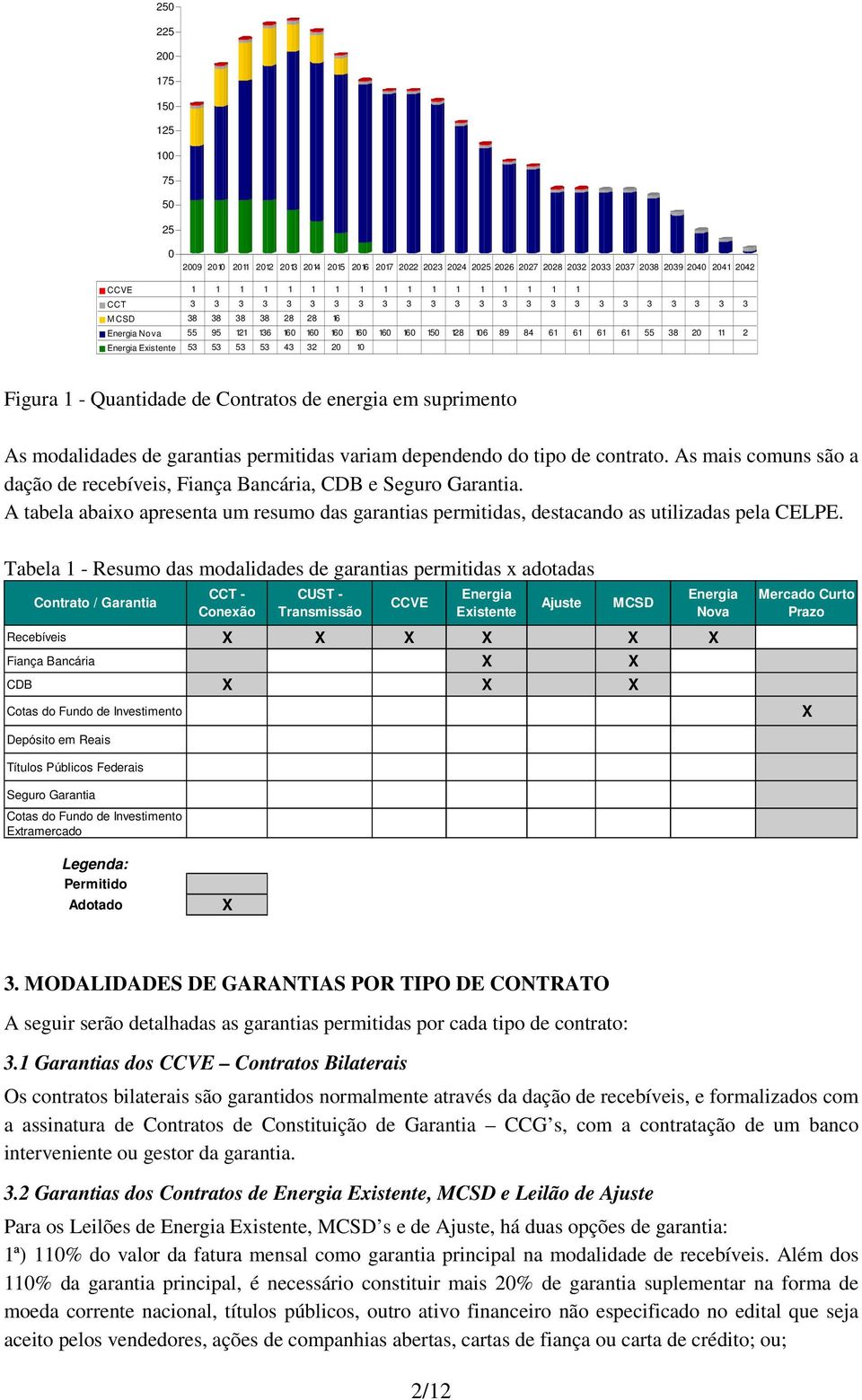 53 53 43 32 20 10 Figura 1 - Quantidade de Contratos de energia em suprimento As modalidades de garantias permitidas variam dependendo do tipo de contrato.