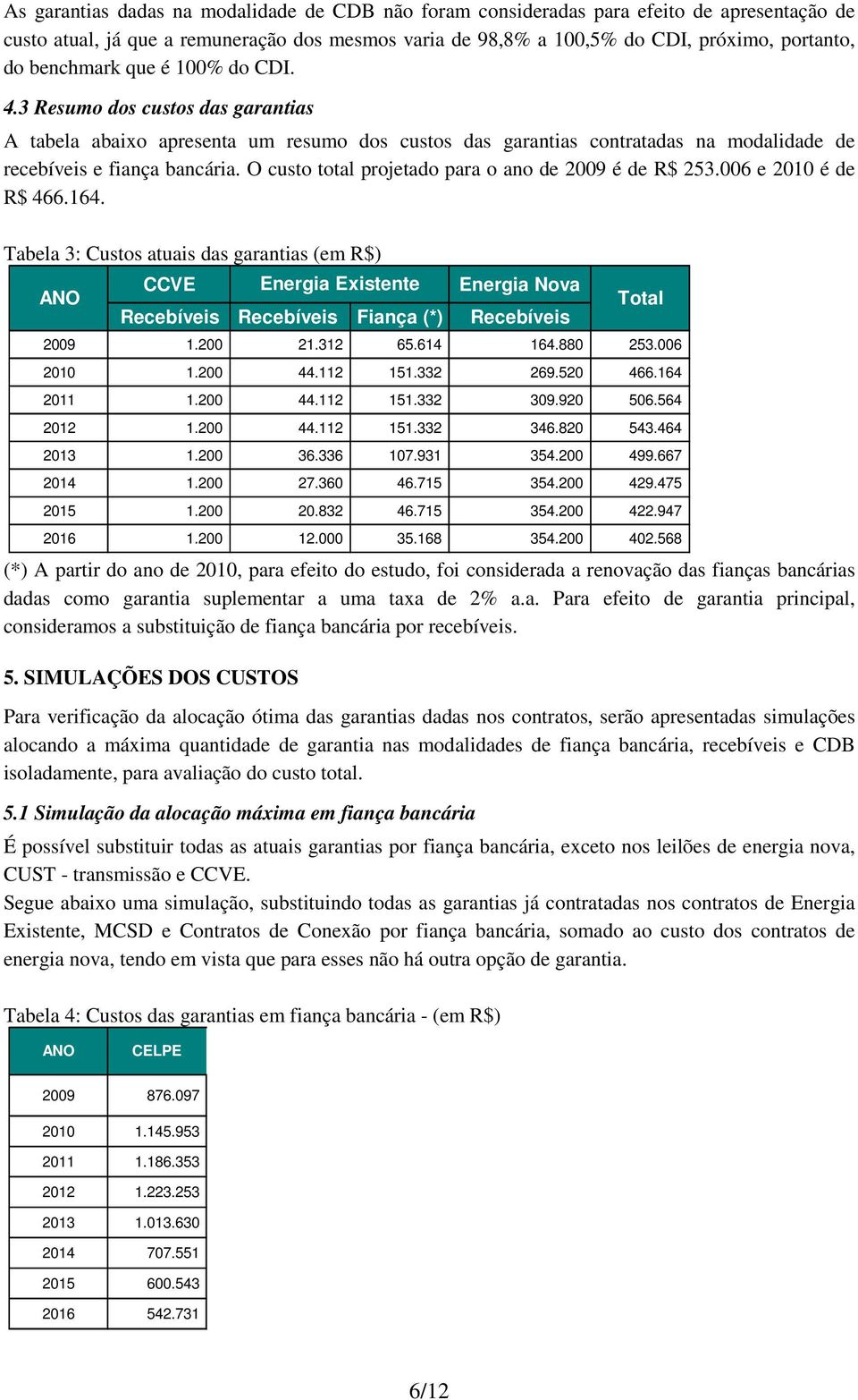 O custo total projetado para o ano de 2009 é de R$ 253.006 e 2010 é de R$ 466.164.