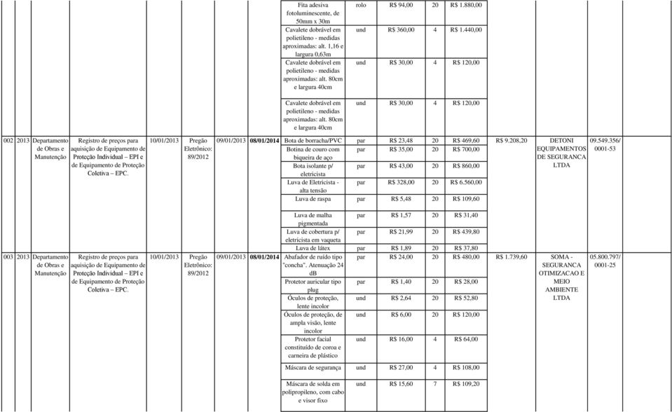 440,00 und R$ 30,00 4 R$ 120,00 und R$ 30,00 4 R$ 120,00 002 2013 Departamento de Obras e Manutenção Registro de preços para aquisição de Equipamento de Proteção Individual EPI e de Equipamento de