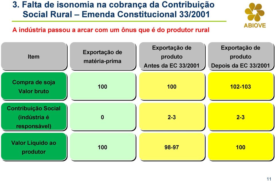 produto Antes da EC 33/2001 Exportação de produto Depois da EC 33/2001 Compra de soja Valor bruto 100