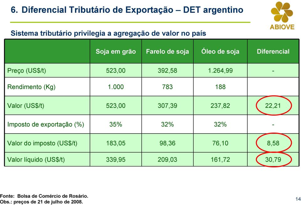 000 783 188 Valor (US$/t) 523,00 307,39 237,82 22,21 Imposto de exportação (%) 35% 32% 32% - Valor do imposto (US$/t)