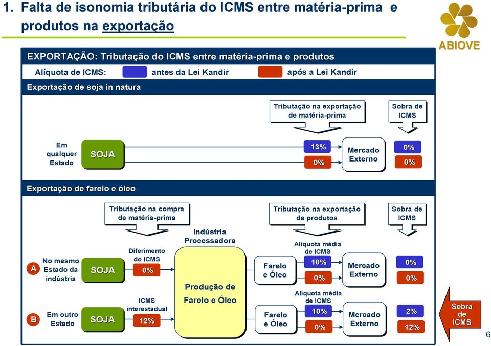 Tributação na compra de matéria-prima Tributação na exportação de produtos Sobra de A B No mesmo Estado da indústria Em outro Estado SOJA SOJA Diferimento do