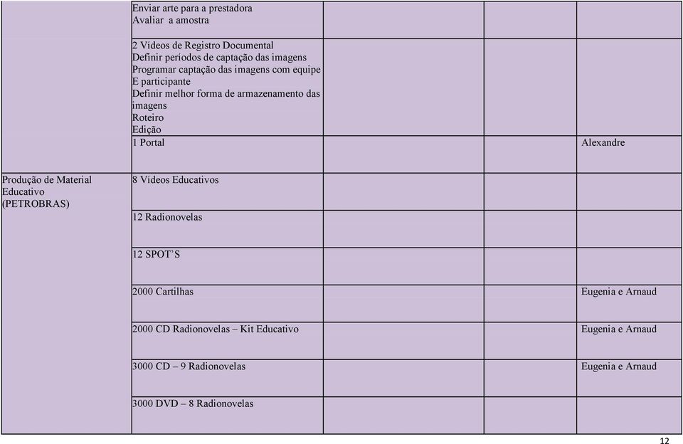 Portal Alexandre Produção de Material Educativo (PETROBRAS) 8 Vídeos Educativos 12 Radionovelas 12 SPOT S 2000 Cartilhas