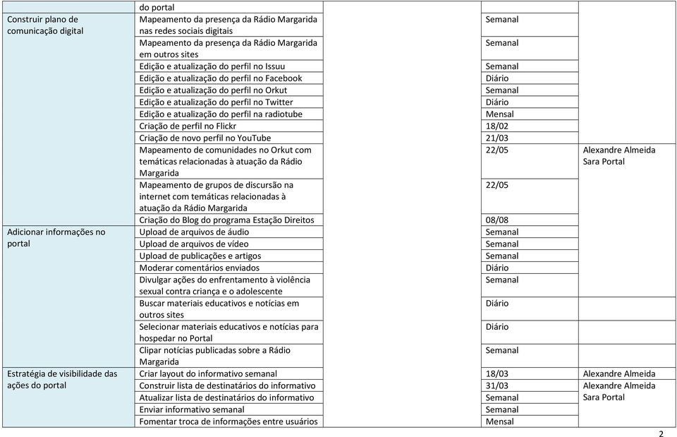 atualização do perfil no Twitter Edição e atualização do perfil na radiotube Mensal Criação de perfil no Flickr 18/02 Criação de novo perfil no YouTube 21/03 Mapeamento de comunidades no Orkut com