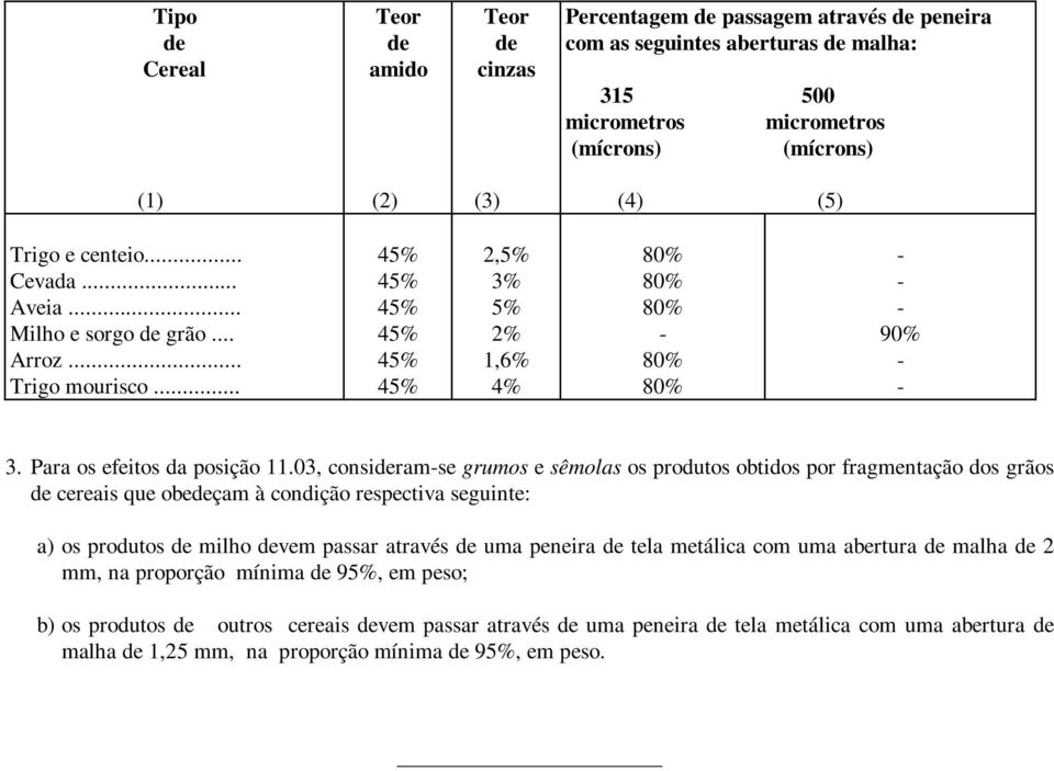 03, consiramse grumos e sêmolas os produtos obtidos por fragmentação dos grãos cereais que obeçam à condição respectiva seguinte: a) os produtos milho vem passar através uma