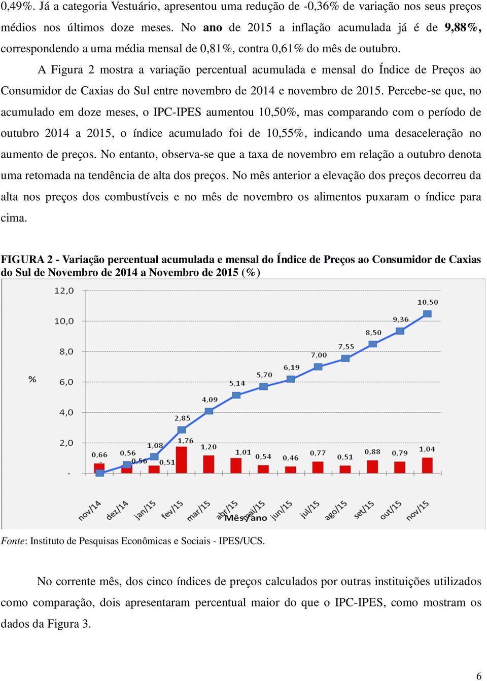 A Figura 2 mostra a variação percentual acumulada e mensal do Índice de Preços ao Consumidor de Caxias do Sul entre novembro de 2014 e novembro de 2015.