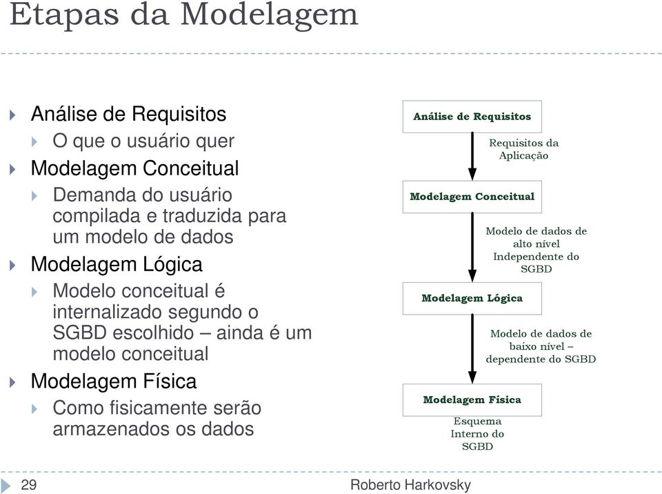 Física Como fisicamente serão armazenados os dados 29 Análise de Requisitos Requisitos da Aplicação Modelagem Conceitual Modelagem