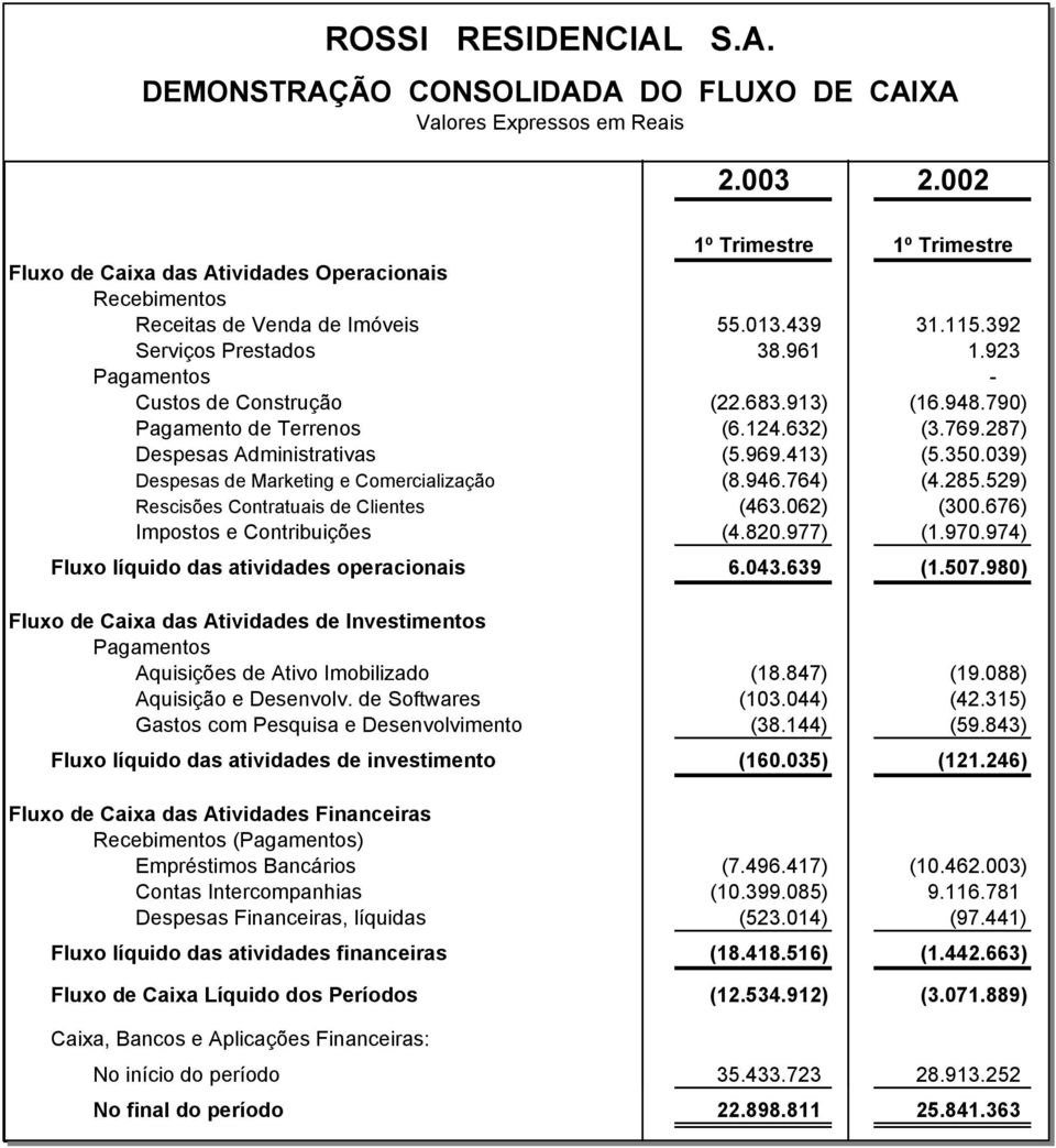 923 Pagamentos - Custos de Construção (22.683.913) (16.948.790) Pagamento de Terrenos (6.124.632) (3.769.287) Despesas Administrativas (5.969.413) (5.350.