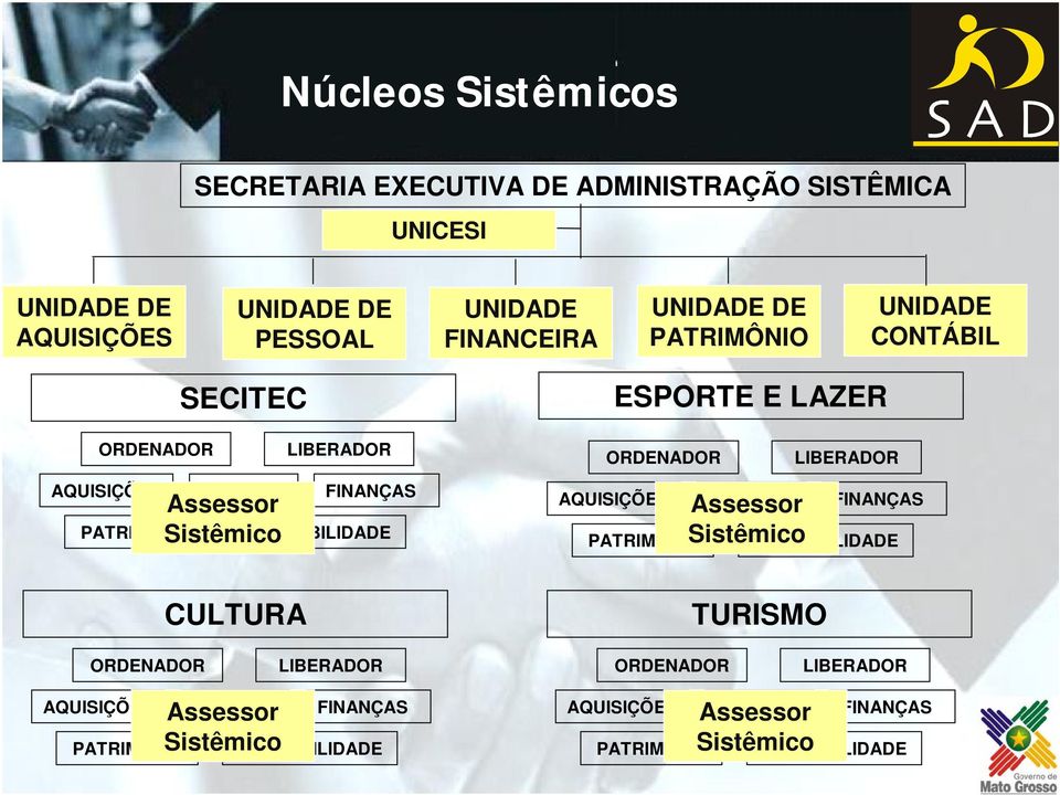 CONTABILIDADE AQUISIÇÕES PATRIMÔNIO Assessor PESSOAL Sistêmico FINANÇAS CONTABILIDADE CULTURA TURISMO ORDENADOR LIBERADOR ORDENADOR