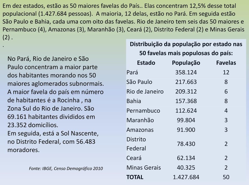 Rio de Janeiro tem seis das 50 maiores e Pernambuco (4), Amazonas (3), Maranhão (3), Ceará (2), Distrito Federal (2) e Minas Gerais (2).