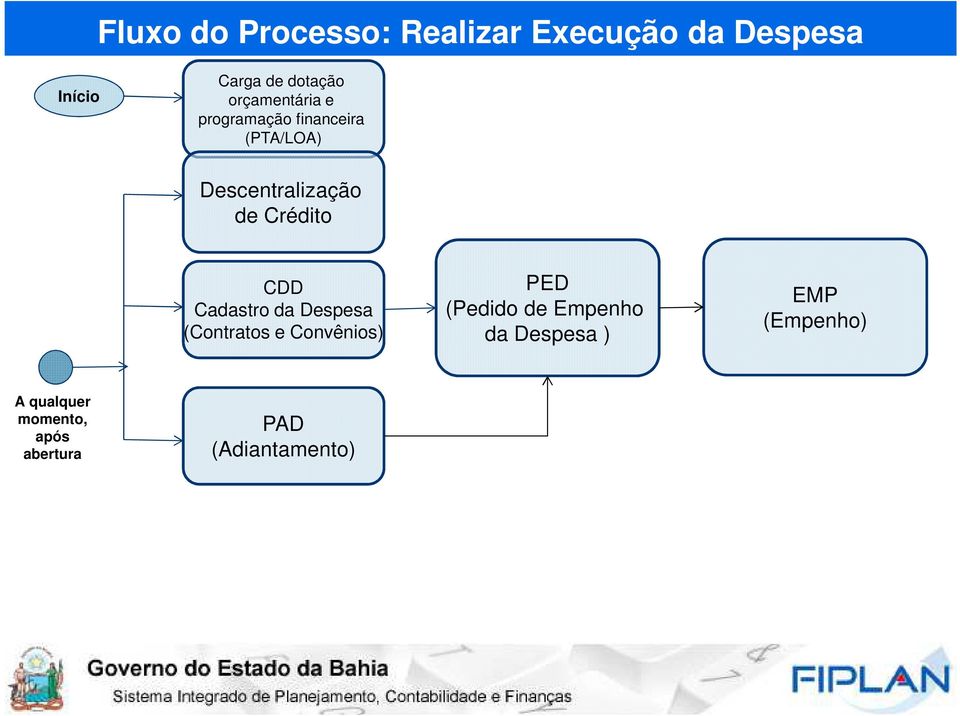 Crédito CDD Cadastro da Despesa (Contratos e Convênios) PED (Pedido de