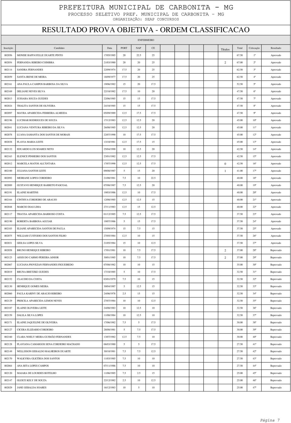 5 20 25 62.50 4º Aprovado 002161 ANA PAULA CAMPOS BARBOSA DA SILVA 19/06/1982 15 20 17.5 52.50 5º Aprovado 002169 DELIANE NEVES SILVA 22/10/1982 17.5 10 20 47.