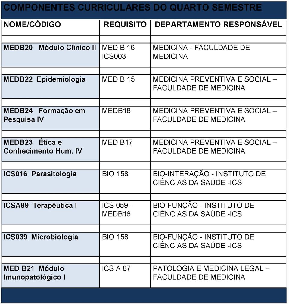 IV MED B17 PREVENTIVA E SOCIAL ICS016 Parasitologia BIO 158 BIO-INTERAÇÃO - INSTITUTO DE -ICS ICSA89 Terapêutica I ICS 059 -